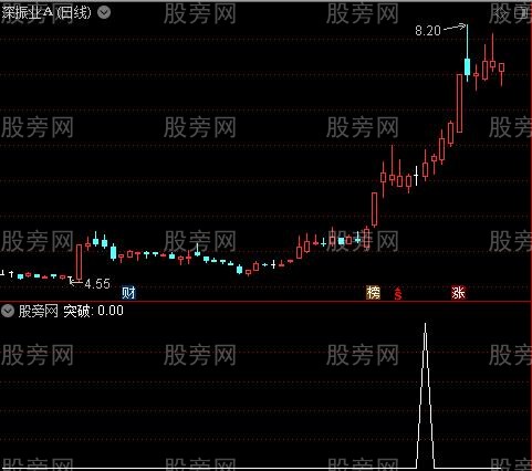 量能股价突破主图之突破2选股指标公式