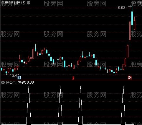 量能股价突破主图之突破1选股指标公式