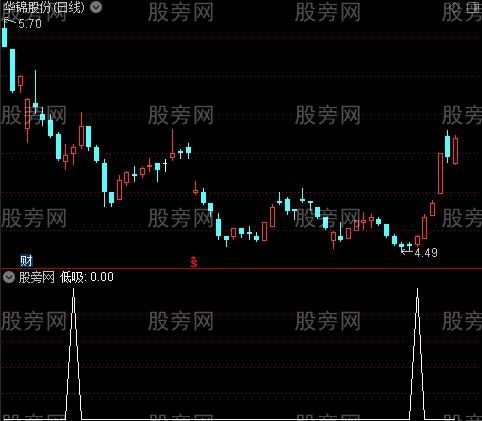 超级低吸之低吸选股指标公式
