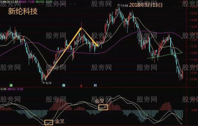 MACD的5种金叉买入形态