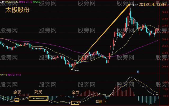 MACD的5种金叉买入形态