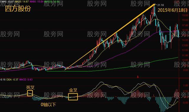 MACD的5种金叉买入形态