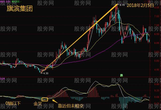 MACD的5种金叉买入形态