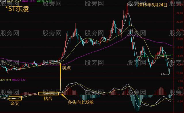 MACD的5种金叉买入形态