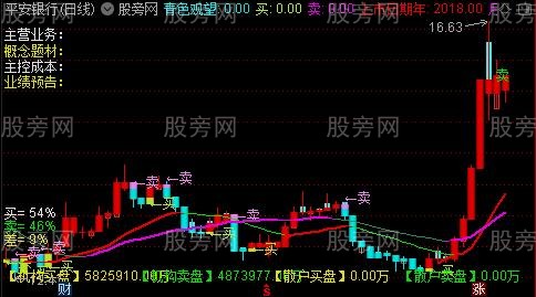 通达信王者风范主图指标公式