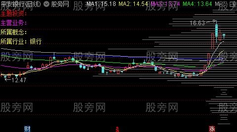 通达信K线叠加筹码分布主图指标公式