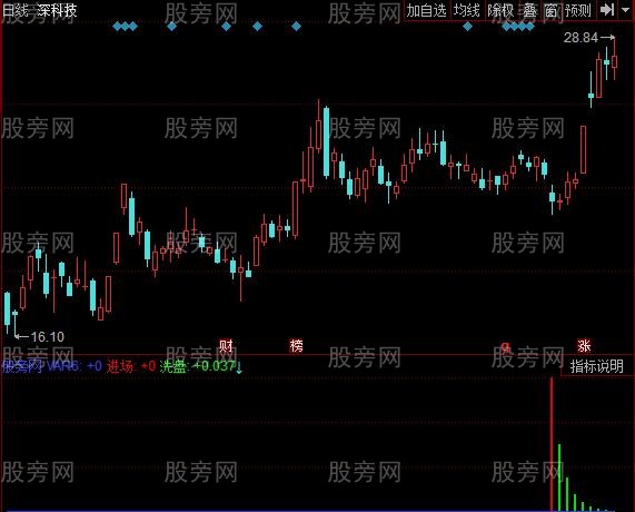 同花顺跑步进场指标公式