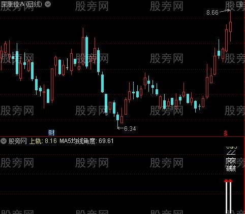 通达信突破角度指标公式