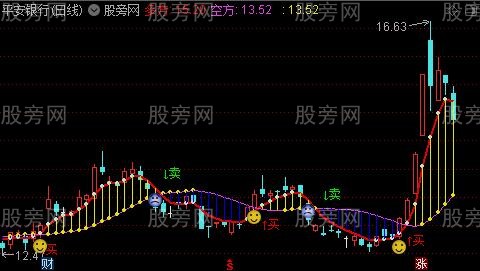 通达信买红CT主图指标公式