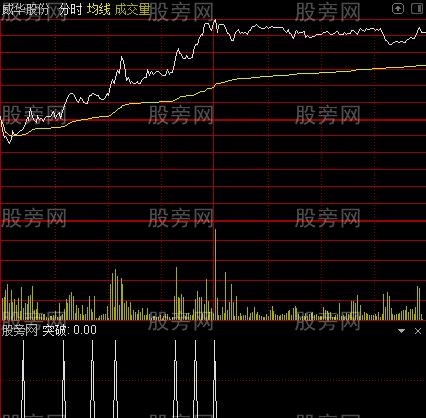 TO神器分时主图之突破选股指标公式