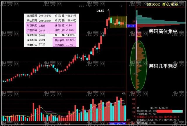 发现主力筹码的四个阶段