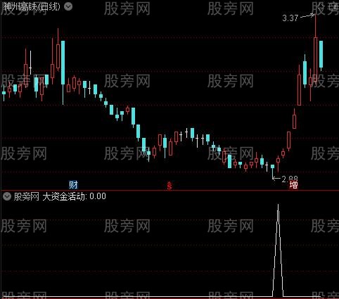 68000元智慧王私募版之十三智能买卖之大资金活动选股指标公式