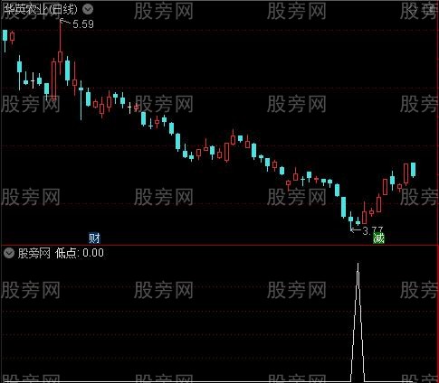 68000元智慧王私募版之十六黄金点之低点选股指标公式