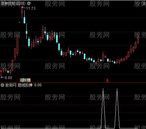 68000元智慧王私募版之十八黑马图之短线反弹选股指标公式