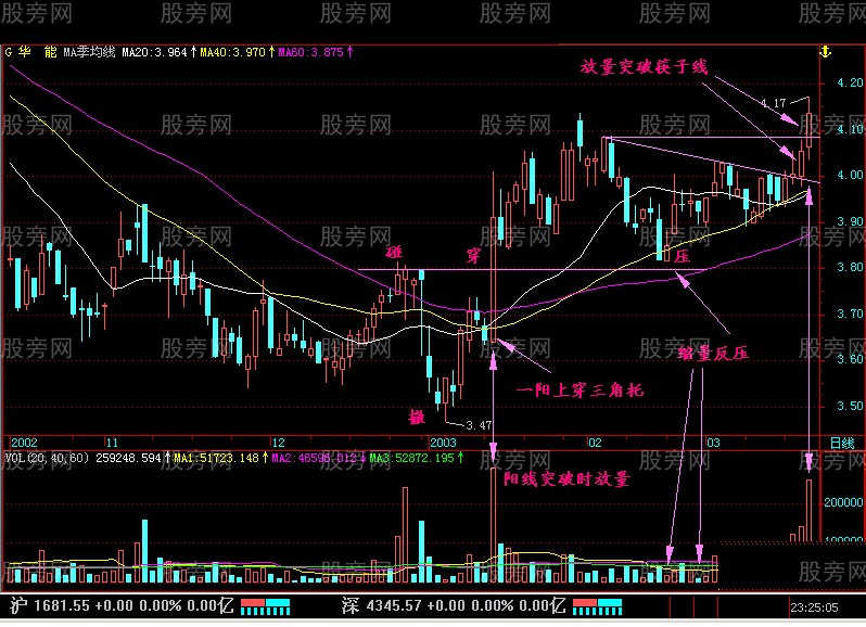 一阳上穿三角托突破形态