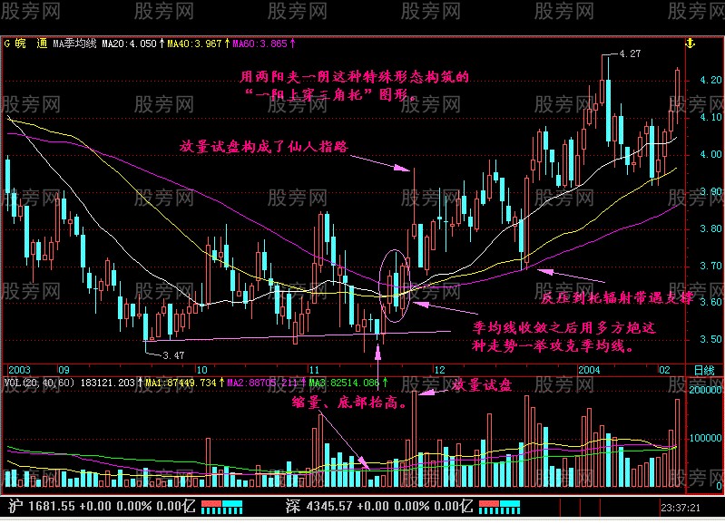 一阳上穿三角托突破形态