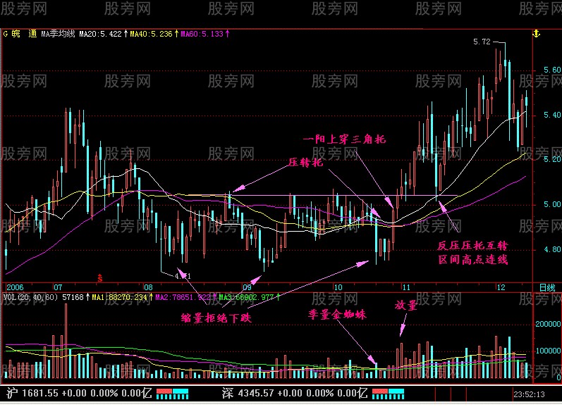 一阳上穿三角托突破形态