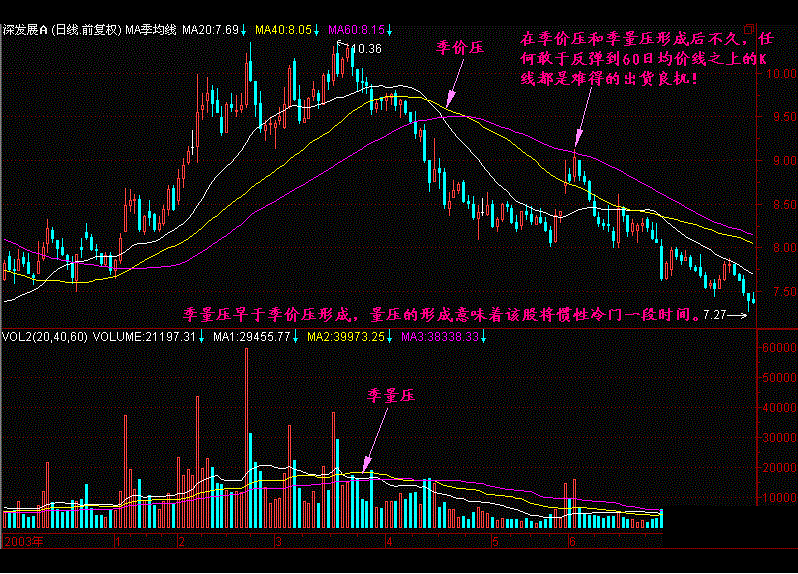 量压形态的使用方法