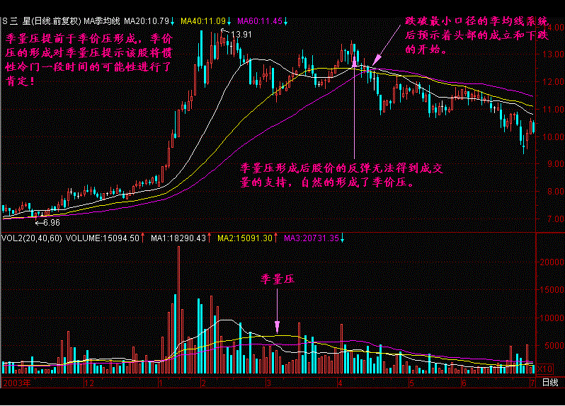 量压形态的使用方法