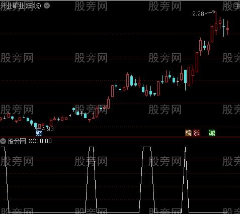 通达信上升回调买入选股指标公式 通达信上升回调买入选股指标公式