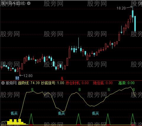通达信绝佳底进入指标公式