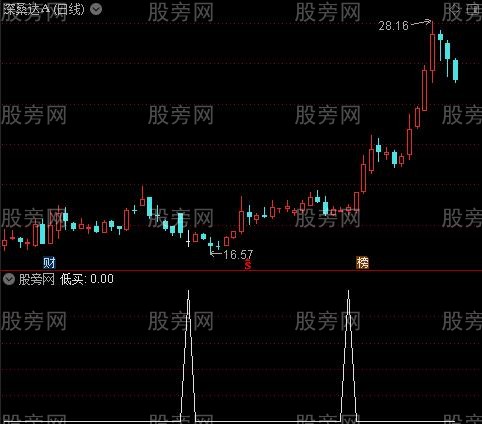 绝佳底进入之低买选股指标公式