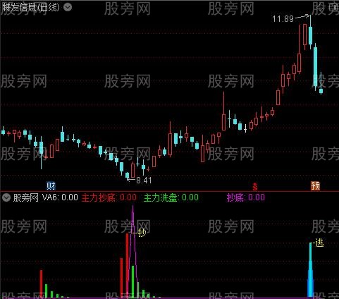 通达信主力真抄底指标公式