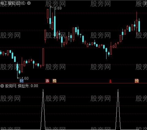 启动进场优化主图之侠拉升选股指标公式