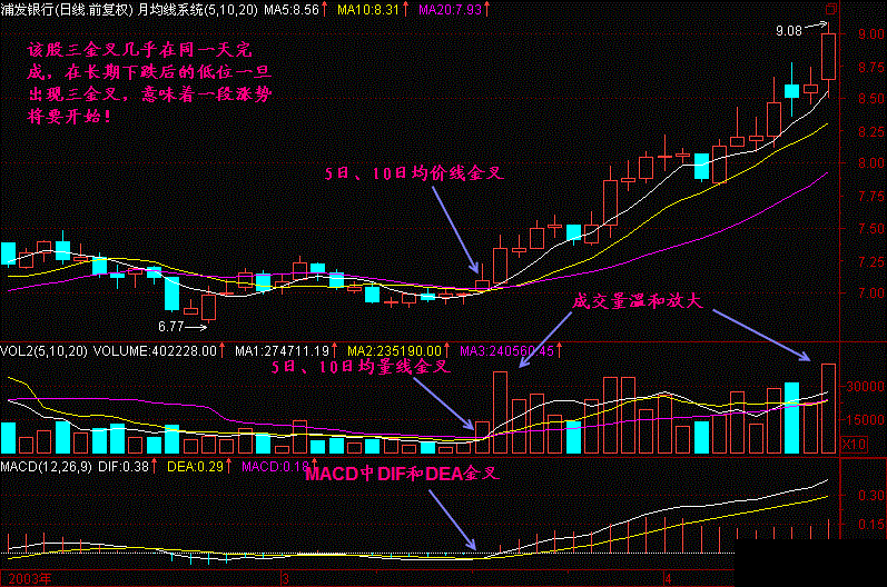 三金叉见底形态操作方法