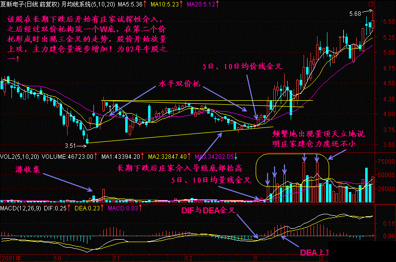 三金叉见底形态操作方法