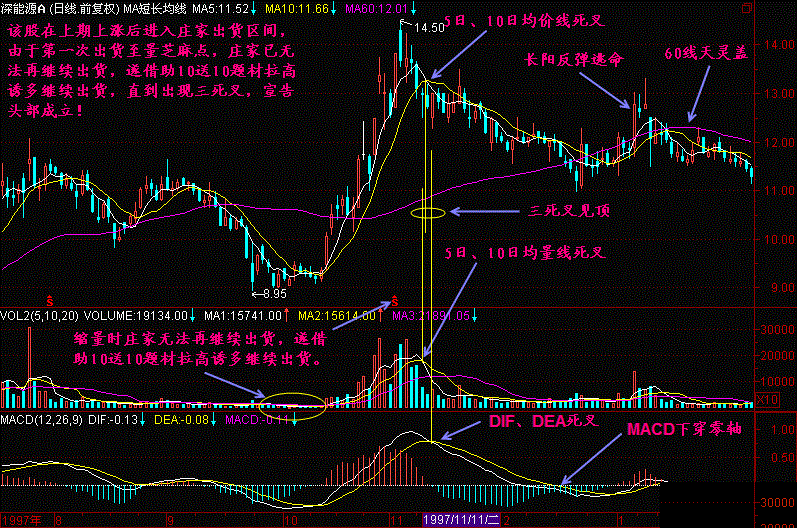 三死叉见顶形态操作方法