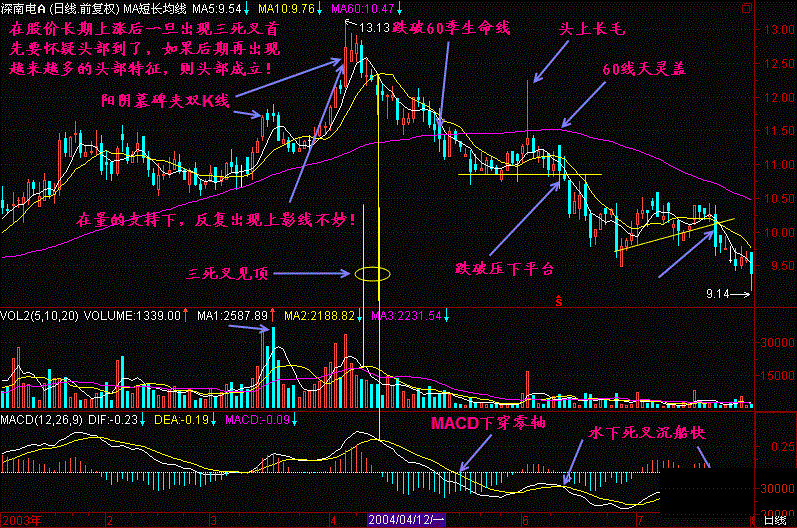 三死叉见顶形态操作方法