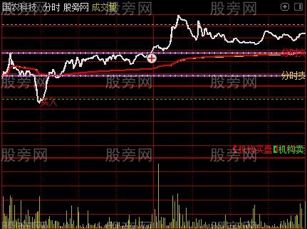 通达信分时突破抓涨停主图指标公式