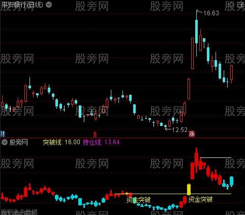 通达信资金盘整突破指标公式