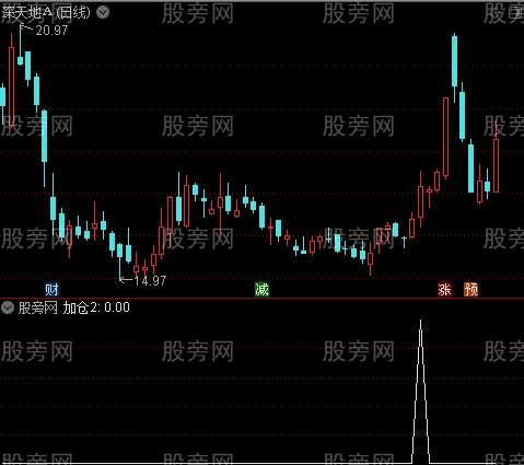 主力爆发线之加仓2选股指标公式