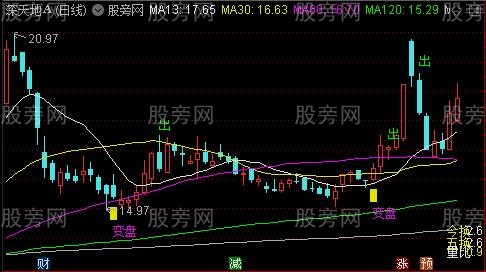 通达信精准短波主图指标公式