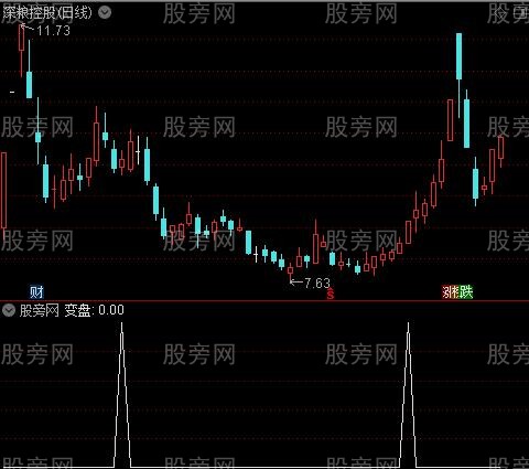 精准短波主图之变盘选股指标公式