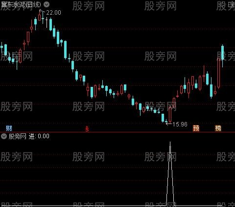 精准短波主图之进选股指标公式