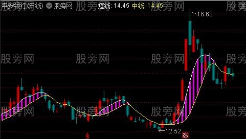 通达信黄金钱包主图指标公式