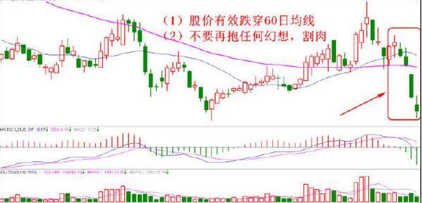 5种坚决止损的K线形态