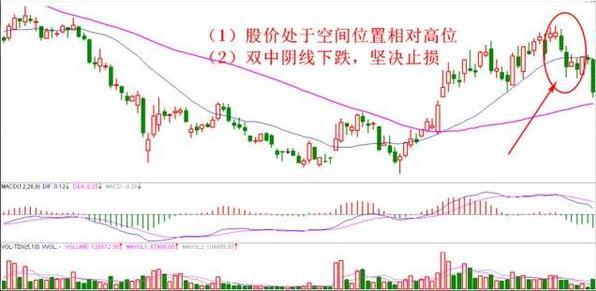 5种坚决止损的K线形态