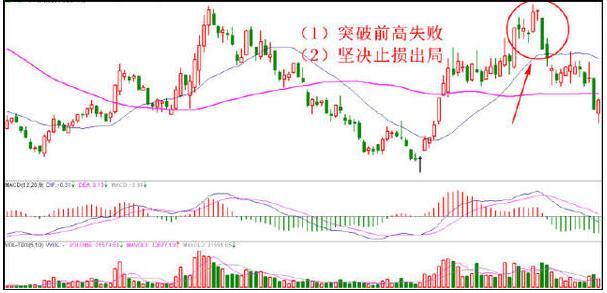 5种坚决止损的K线形态