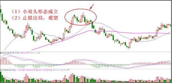 5种坚决止损的K线形态