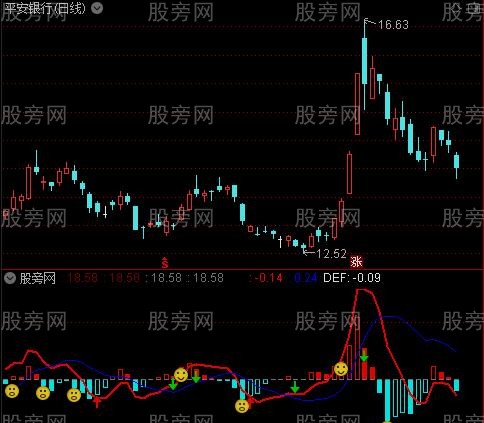 通达信MACD资金流向指标公式