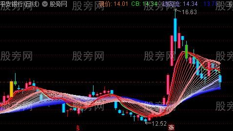 通达信彩云动向流主图指标公式