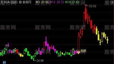 通达信抢钱宝主图指标公式
