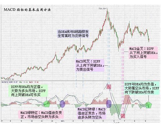 一张图看懂MACD的8种用法