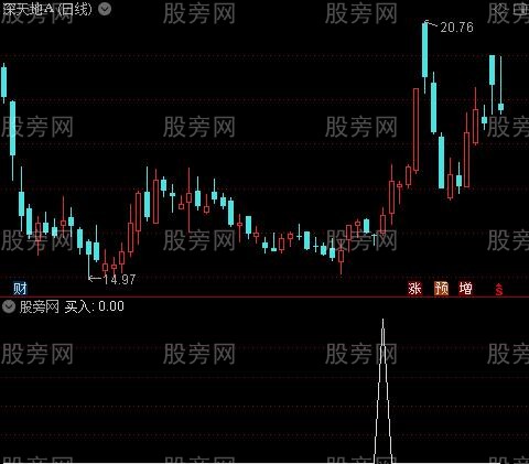 机构行为学之买入选股指标公式