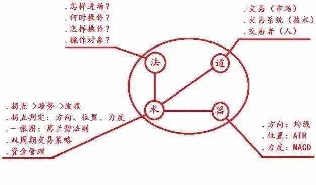 炒股先看明白三张图