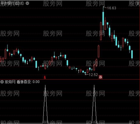 K线进场出场信号之看涨吞没选股指标公式